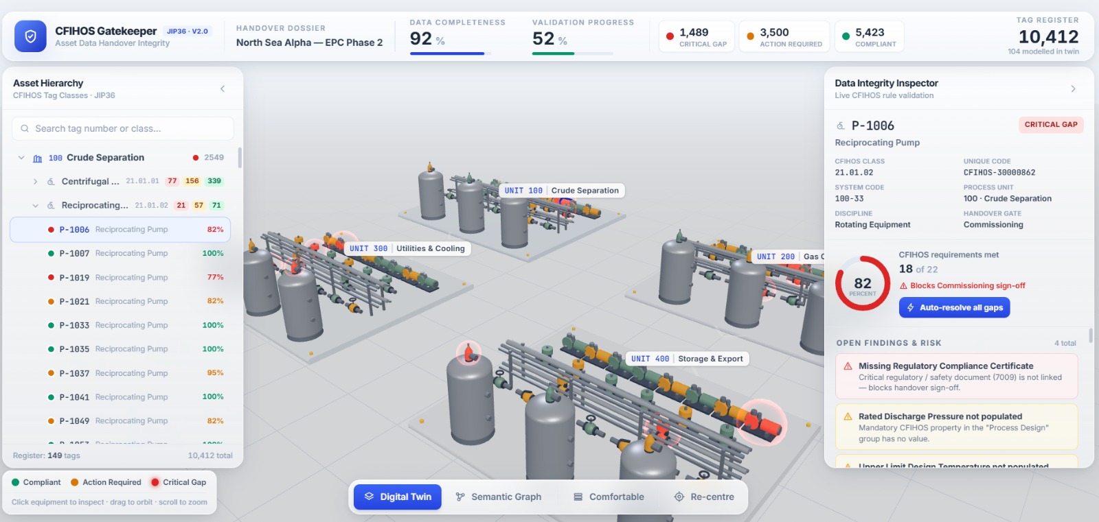 Polaris — CFIHOS Gatekeeper digital twin view: process facility with units 100–400, asset hierarchy, and a Data Integrity Inspector flagging a critical gap on a reciprocating pump